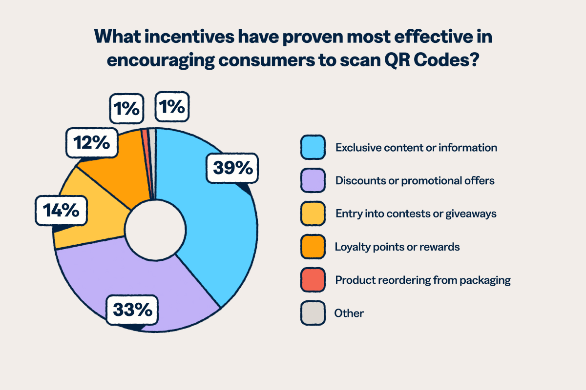 Pie chart showing effective incentives for QR Code scanning: exclusive content leads at 39%, discounts at 33%, contest entries at 14%, loyalty rewards at 12%, and product reordering at 1%.