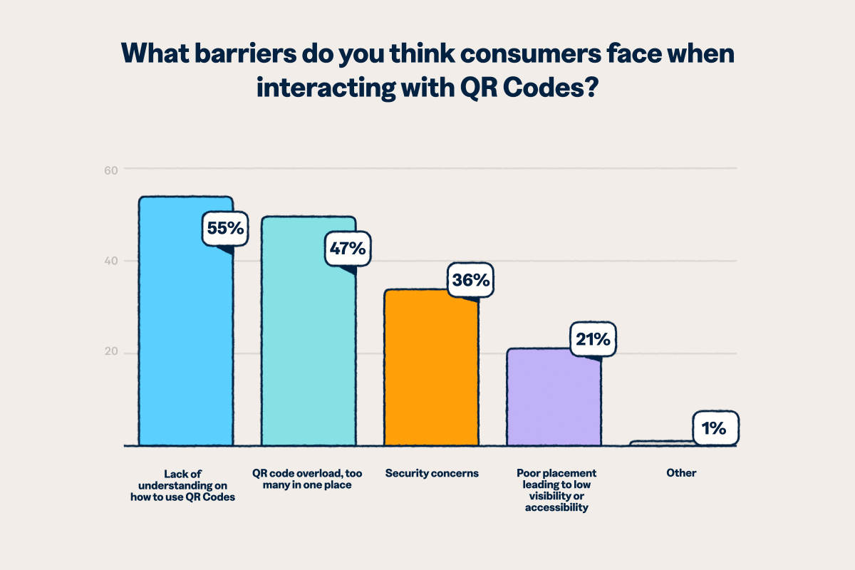 Bar chart showing QR Code consumer barriers: lack of understanding leads at 55%, followed by QR Code overload at 47%, security concerns at 36%, poor placement/visibility at 21%, and other at 1%.