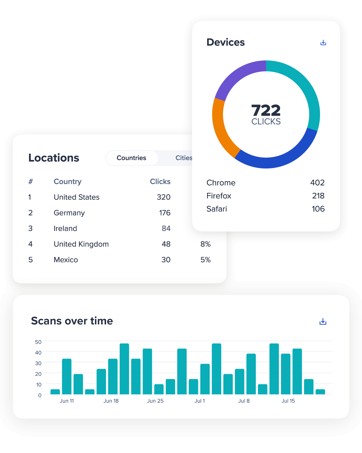 Statistics for locations, devices, and scans over time from the Bitly UI